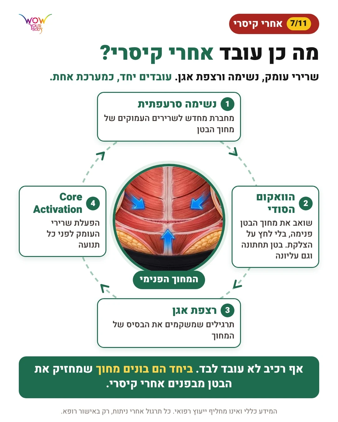 ארבעת הרכיבים שמחזירים את מחוך הבטן אחרי קיסרי: נשימה, וואקום, רצפת אגן והדלקת עומק
